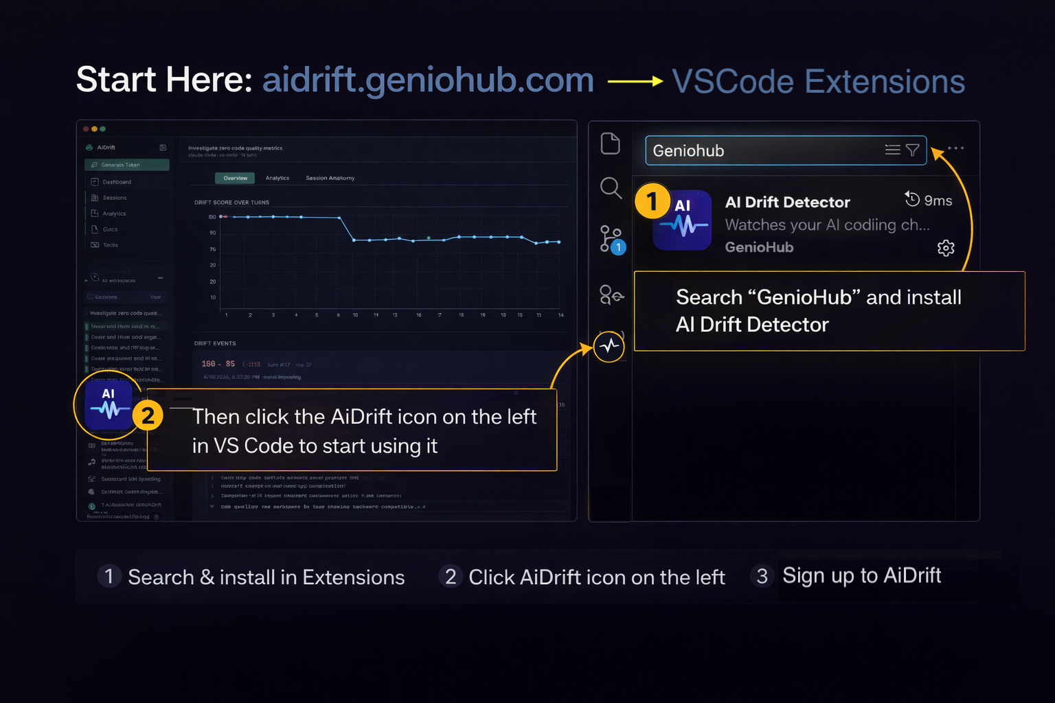 AiDrift onboarding walkthrough showing VS Code install, extension open, then sign-in at aidrift.geniohub.com